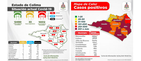 Suman 10 mil 512 positivos y mil 234 decesos, acumulados por esta causa. Foto: Agencia.